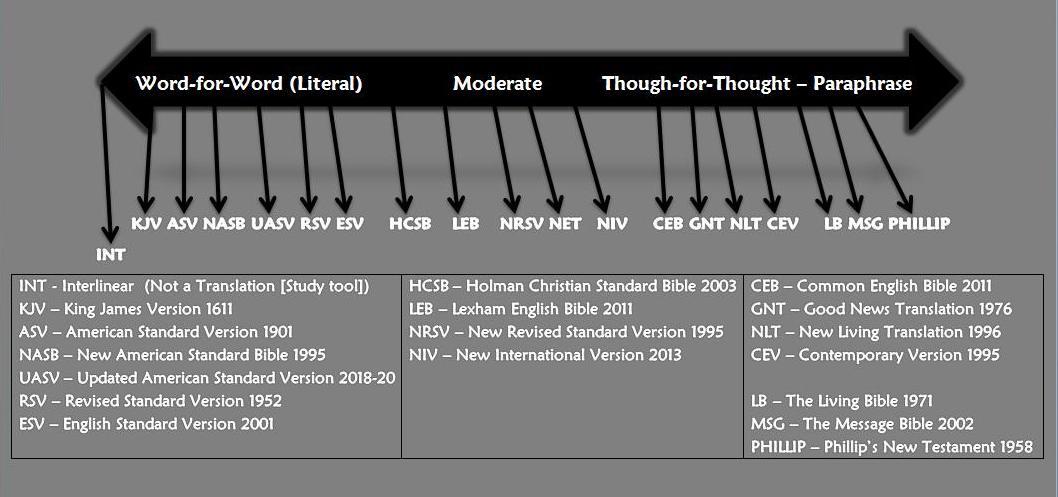 Which Bible Translation Should You Read? – Christian Publishing House Blog