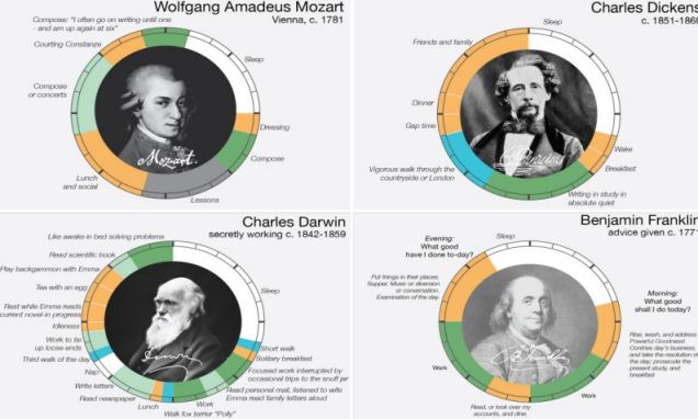 From Darwin to Dickens, how history's biggest thinkers spent their days