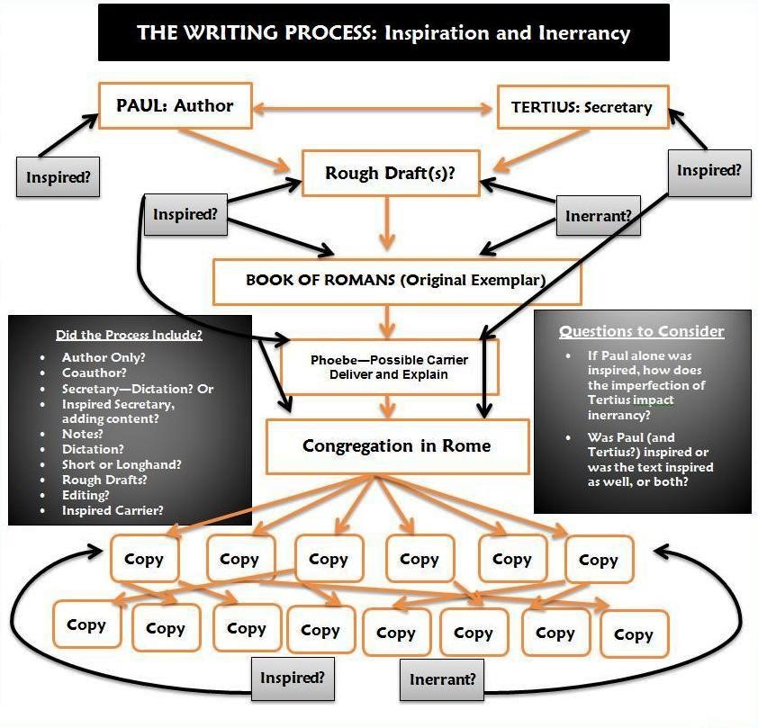 The Book Writing Process of the New Testament: Authors and Early Christian Scribes – Christian Publishing House Blog